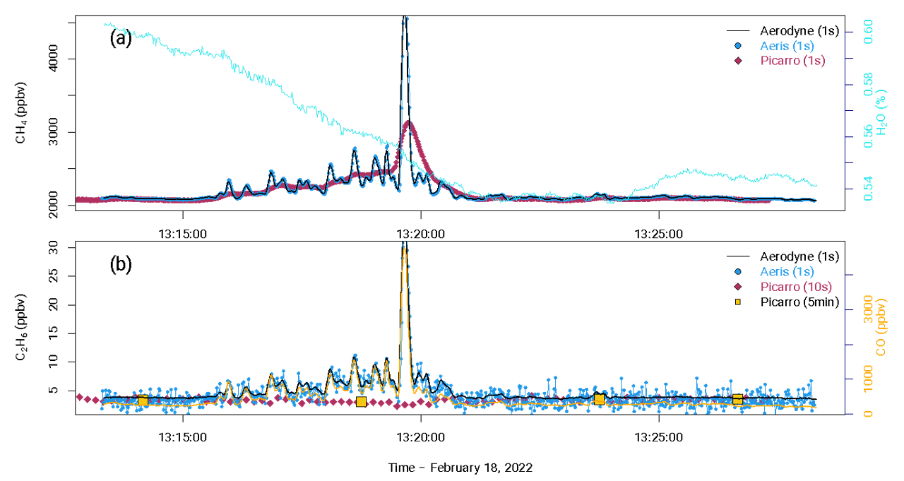 Graphs of methane and ethane concentrations as a plume of natural gas passes by the three instruments in the study showing good agreement for methane and between ethane on the Aerodyne and Aeris instruments but no ethane reaction in the Picarro.