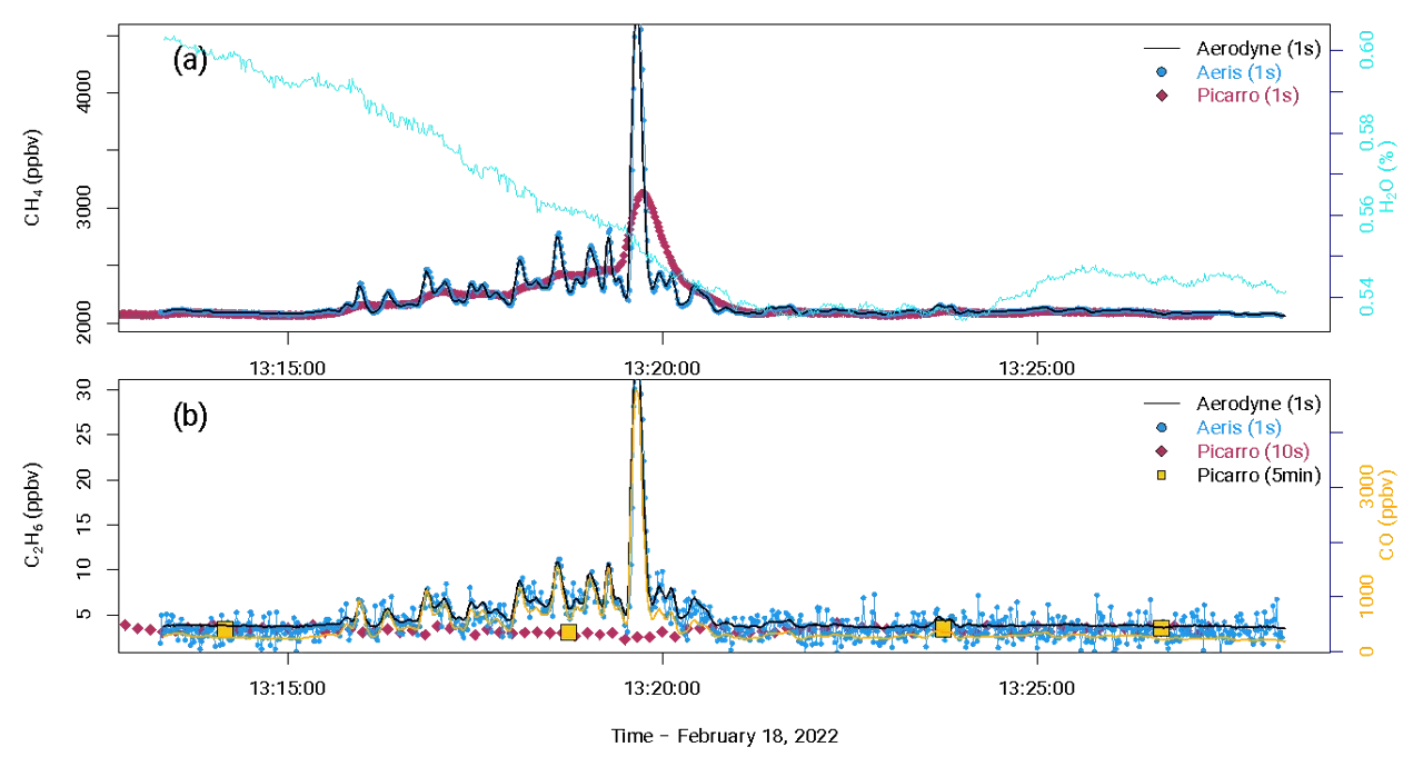 Graphs of methane and ethane concentrations as a plume of natural gas passes by the three instruments in the study showing good agreement for methane and between ethane on the Aerodyne and Aeris instruments but no ethane reaction in the Picarro.