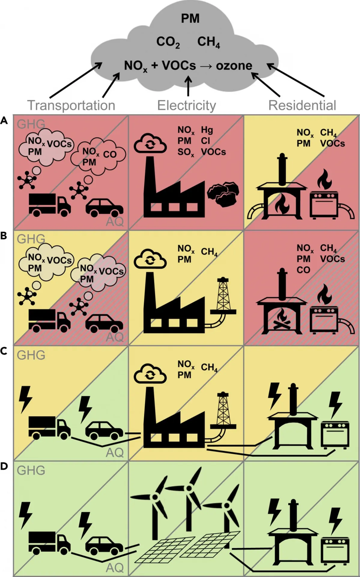 Overview of positive and negative impacts of climate mitigation policies on air quality sorted by Transportation, Electricity and Residential policies