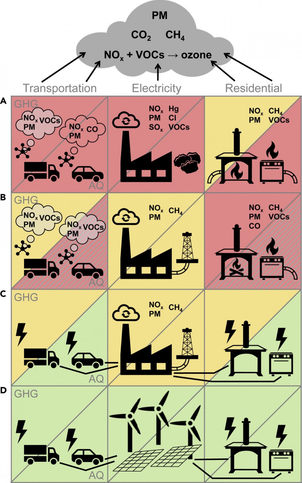 Overview of positive and negative impacts of climate mitigation policies on air quality sorted by Transportation, Electricity and Residential policies