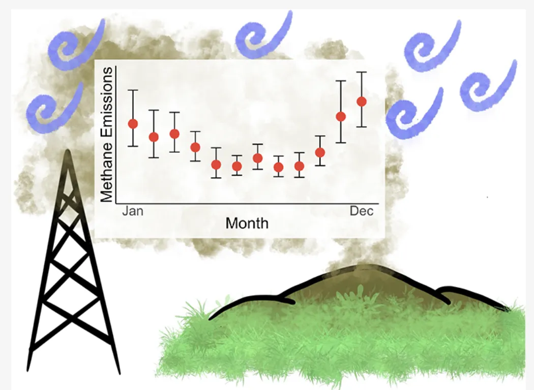 Tower sampling methane from a landfill downwind. Methane emissions peak during the winter