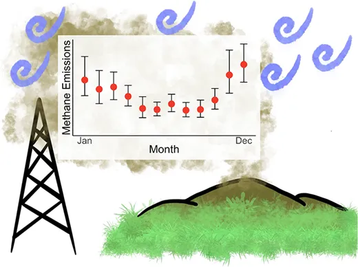 Schematic of seasonal methane emissions from landfills