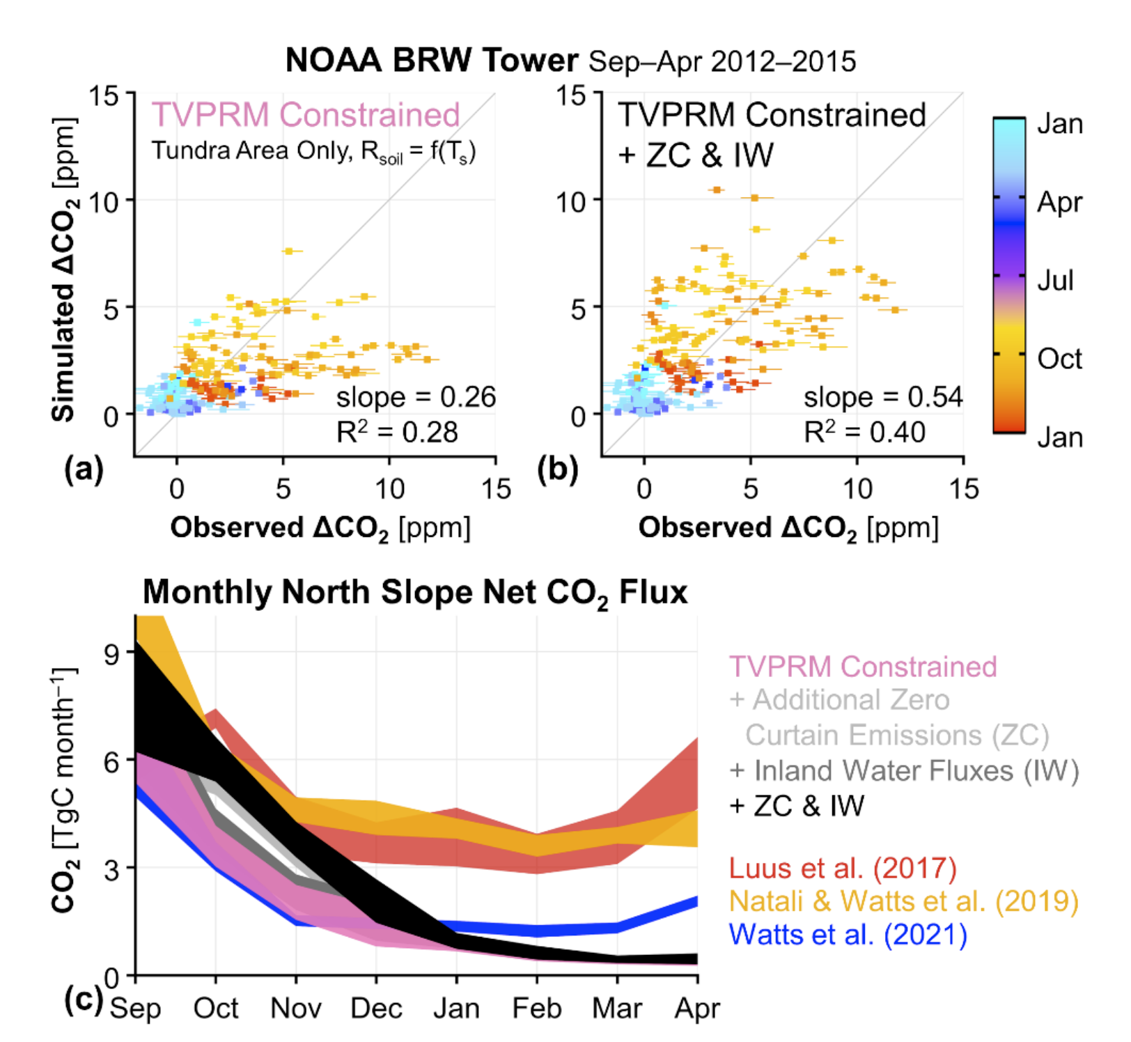 zero curtain and inland water co2 emissions help explain atmospheric co2 on the north slope of alaska